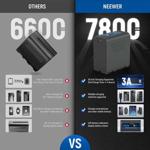 Kit Neewer NP-F970 6600mAh | 2 Baterías + Cargador Doble para Cámaras y Luminarias LED